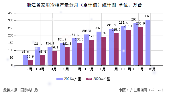 浙江省家用冷柜產量分月（累計值）統(tǒng)計圖