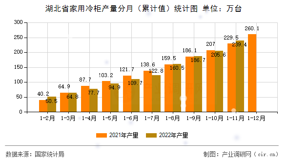 湖北省家用冷柜產(chǎn)量分月（累計值）統(tǒng)計圖