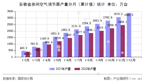 安徽省房間空氣調(diào)節(jié)器產(chǎn)量分月(累計值)統(tǒng)計 安徽省房間空氣調(diào)節(jié)器產(chǎn)量分月(累計值)統(tǒng)計