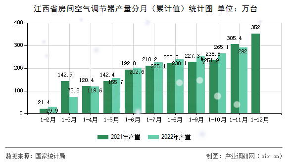 江西省房間空氣調(diào)節(jié)器產(chǎn)量分月（累計(jì)值）統(tǒng)計(jì)圖