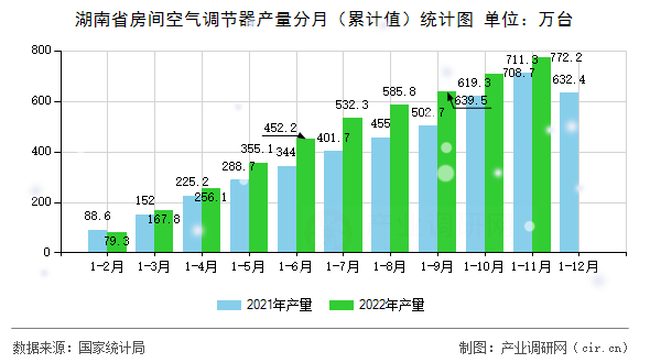 湖南省房間空氣調(diào)節(jié)器產(chǎn)量分月（累計值）統(tǒng)計圖