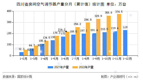 四川省房間空氣調(diào)節(jié)器產(chǎn)量分月（累計(jì)值）統(tǒng)計(jì)圖