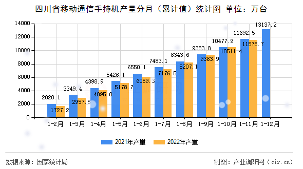 四川省移動通信手持機產(chǎn)量分月（累計值）統(tǒng)計圖