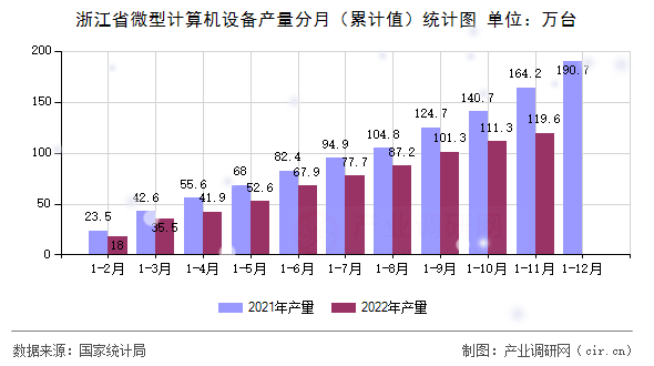 浙江省微型計算機設備產量分月(累計值)統(tǒng)計圖 浙江省微型計算機設備產量分月(累計值)統(tǒng)計圖