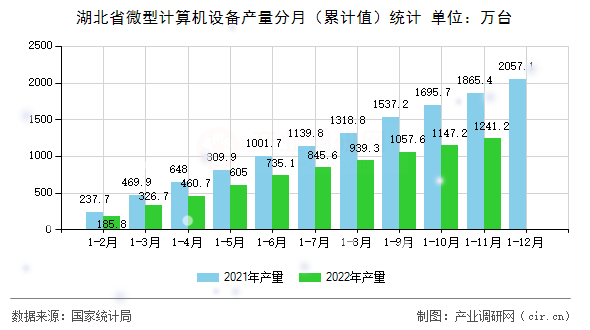 湖北省微型計(jì)算機(jī)設(shè)備產(chǎn)量分月(累計(jì)值)統(tǒng)計(jì) 湖北省微型計(jì)算機(jī)設(shè)備產(chǎn)量分月(累計(jì)值)統(tǒng)計(jì)
