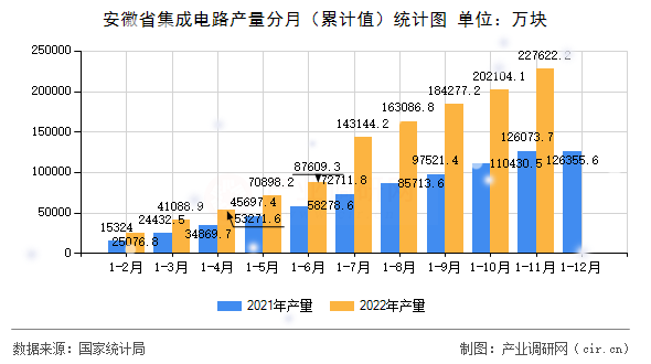 安徽省集成電路產量分月(累計值)統(tǒng)計圖 安徽省集成電路產量分月(累計值)統(tǒng)計圖
