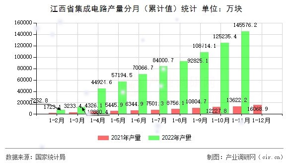 江西省集成電路產(chǎn)量分月(累計值)統(tǒng)計 江西省集成電路產(chǎn)量分月(累計值)統(tǒng)計