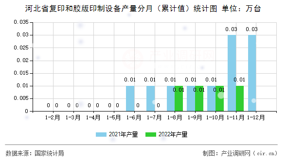 河北省復(fù)印和膠版印制設(shè)備產(chǎn)量分月（累計(jì)值）統(tǒng)計(jì)圖
