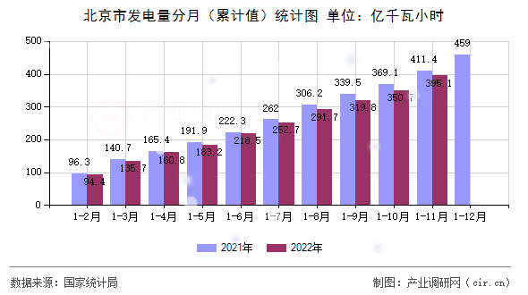 北京市發(fā)電量分月(累計(jì)值)統(tǒng)計(jì)圖 北京市發(fā)電量分月(累計(jì)值)統(tǒng)計(jì)圖