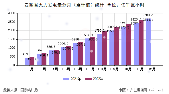 安徽省火力發(fā)電量分月（累計(jì)值）統(tǒng)計(jì)