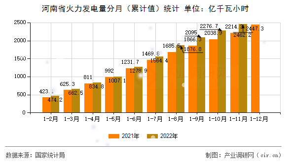 河南省火力發(fā)電量分月（累計(jì)值）統(tǒng)計(jì)