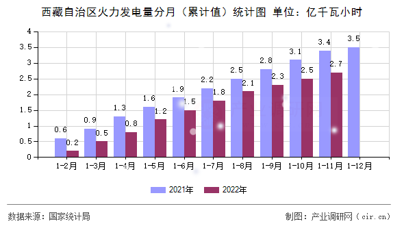 西藏自治區(qū)火力發(fā)電量分月（累計值）統(tǒng)計圖