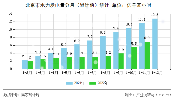 北京市水力發(fā)電量分月（累計值）統(tǒng)計