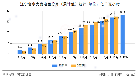 遼寧省水力發(fā)電量分月(累計值)統(tǒng)計 遼寧省水力發(fā)電量分月(累計值)統(tǒng)計