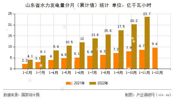 山東省水力發(fā)電量分月（累計(jì)值）統(tǒng)計(jì)
