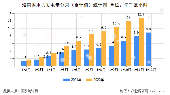 海南省水力發(fā)電量分月（累計值）統(tǒng)計圖