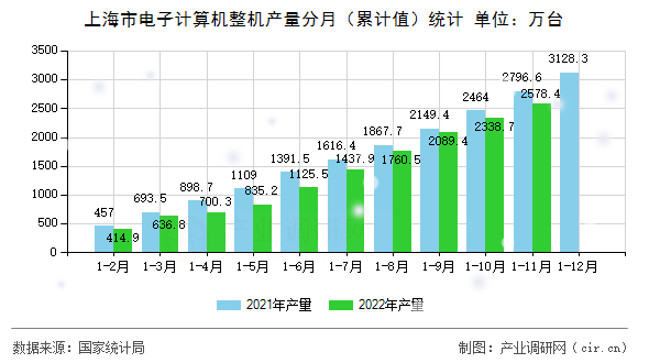 上海市電子計算機整機產量分月（累計值）統(tǒng)計