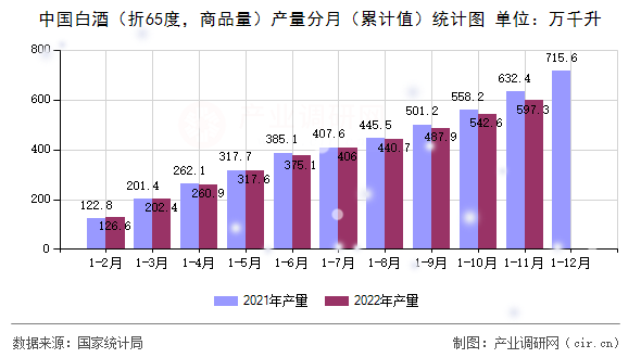 中國白酒（折65度，商品量）產(chǎn)量分月（累計值）統(tǒng)計圖