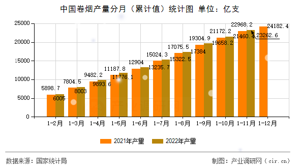中國(guó)卷煙產(chǎn)量分月（累計(jì)值）統(tǒng)計(jì)圖