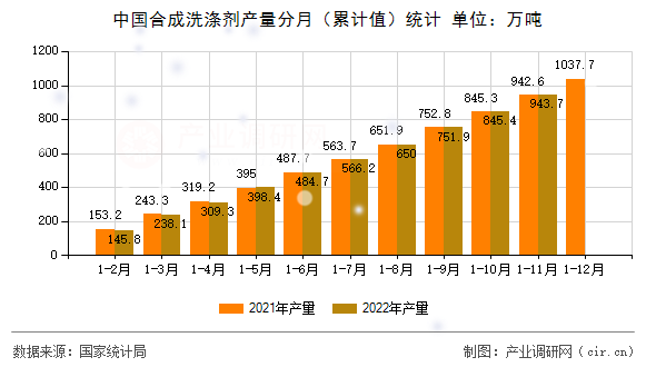 中國(guó)合成洗滌劑產(chǎn)量分月（累計(jì)值）統(tǒng)計(jì)