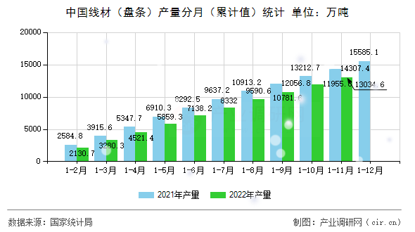 中國(guó)線(xiàn)材（盤(pán)條）產(chǎn)量分月（累計(jì)值）統(tǒng)計(jì)