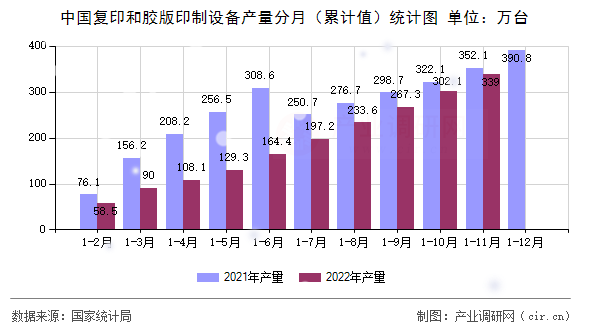 中國復印和膠版印制設(shè)備產(chǎn)量分月（累計值）統(tǒng)計圖