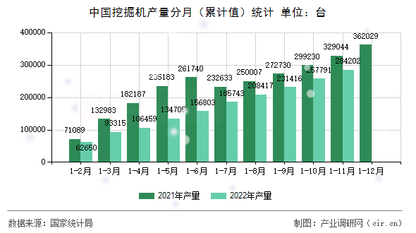 中國挖掘機產(chǎn)量分月（累計值）統(tǒng)計
