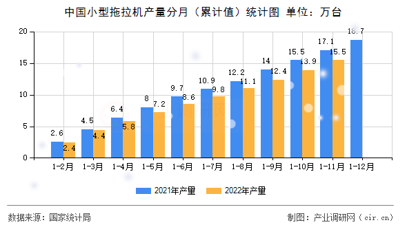 中國小型拖拉機產量分月（累計值）統(tǒng)計圖