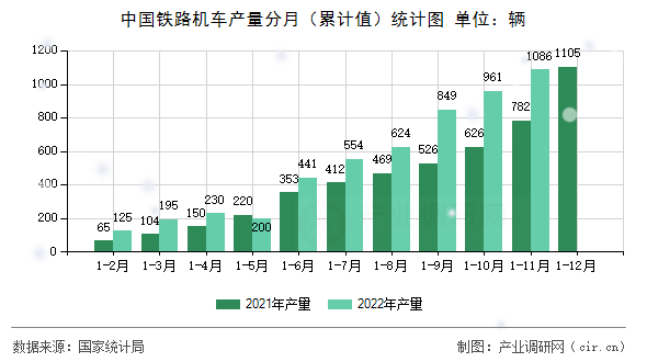 中國鐵路機車產量分月（累計值）統(tǒng)計圖