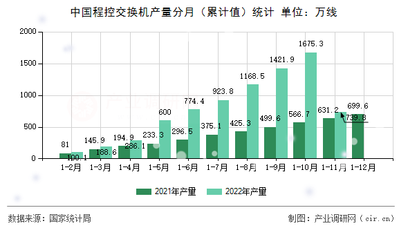 中國(guó)程控交換機(jī)產(chǎn)量分月（累計(jì)值）統(tǒng)計(jì)