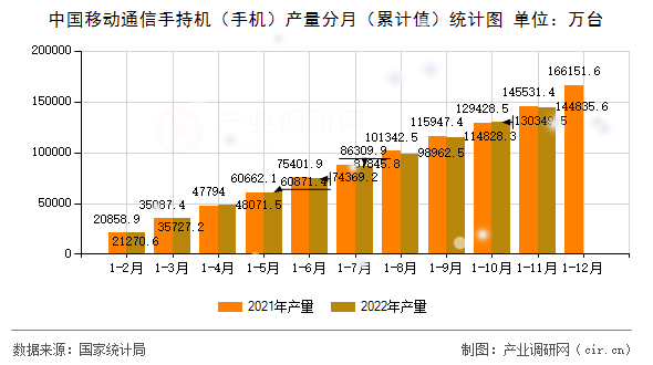 中國移動通信手持機（手機）產(chǎn)量分月（累計值）統(tǒng)計圖