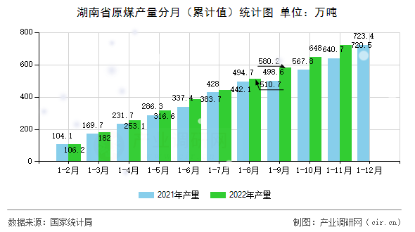 湖南省原煤產量分月（累計值）統(tǒng)計圖