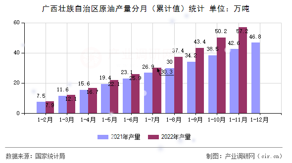 廣西壯族自治區(qū)原油產(chǎn)量分月（累計(jì)值）統(tǒng)計(jì)