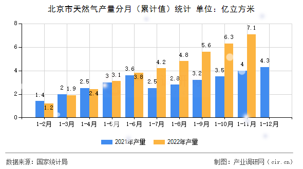 北京市天然氣產(chǎn)量分月（累計值）統(tǒng)計