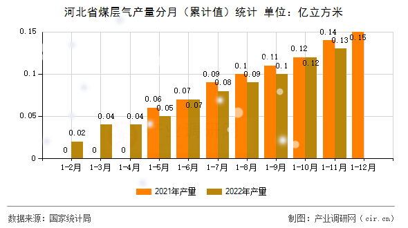 河北省煤層氣產(chǎn)量分月（累計值）統(tǒng)計