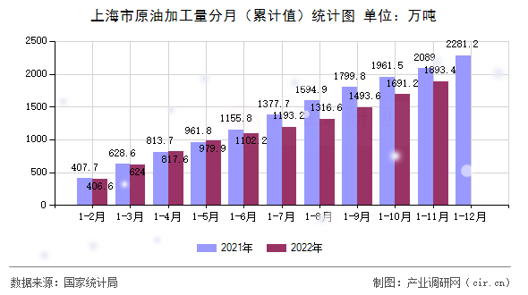 上海市原油加工量分月（累計(jì)值）統(tǒng)計(jì)圖