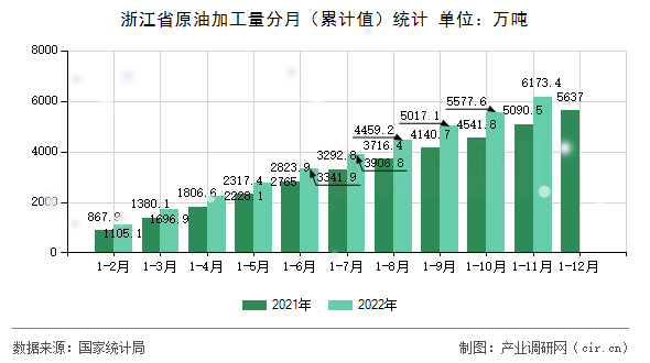 浙江省原油加工量分月(累計(jì)值)統(tǒng)計(jì) 浙江省原油加工量分月(累計(jì)值)統(tǒng)計(jì)