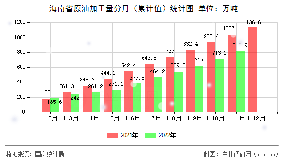 海南省原油加工量分月（累計值）統(tǒng)計圖