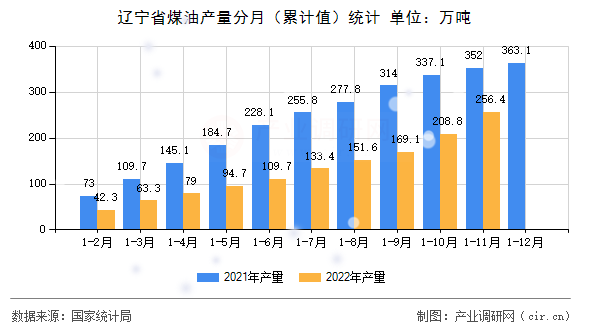 遼寧省煤油產(chǎn)量分月（累計值）統(tǒng)計
