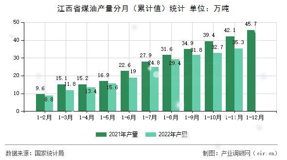 江西省煤油產(chǎn)量分月（累計(jì)值）統(tǒng)計(jì)
