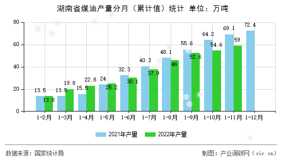 湖南省煤油產(chǎn)量分月（累計(jì)值）統(tǒng)計(jì)