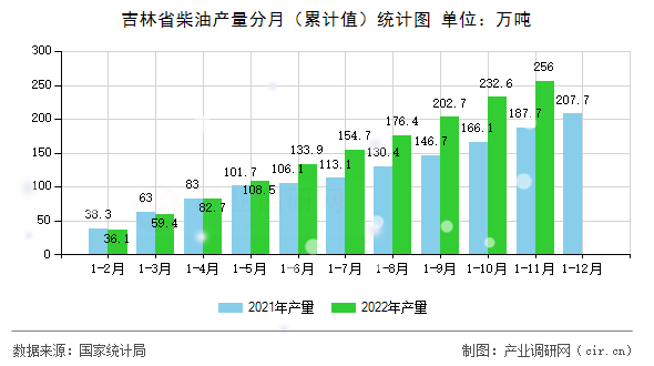 吉林省柴油產量分月（累計值）統(tǒng)計圖