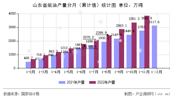 山東省柴油產(chǎn)量分月(累計值)統(tǒng)計圖 山東省柴油產(chǎn)量分月(累計值)統(tǒng)計圖