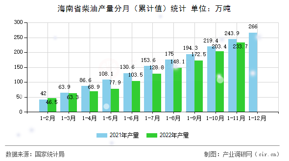 海南省柴油產量分月(累計值)統(tǒng)計 海南省柴油產量分月(累計值)統(tǒng)計
