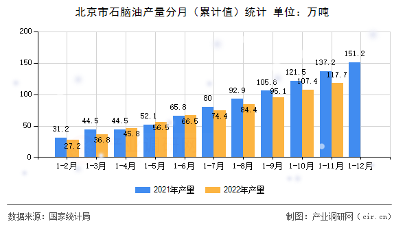 北京市石腦油產(chǎn)量分月（累計值）統(tǒng)計
