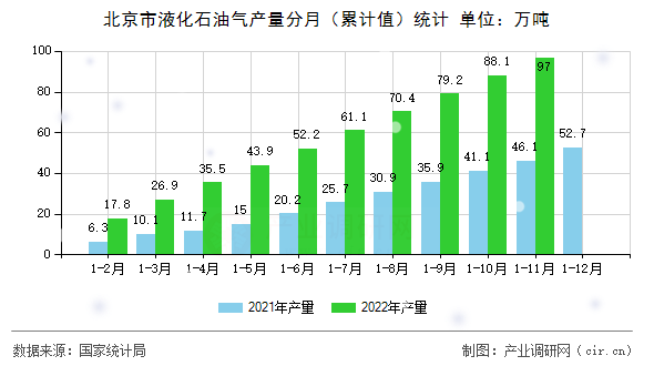北京市液化石油氣產(chǎn)量分月（累計(jì)值）統(tǒng)計(jì)