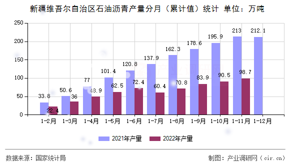 新疆維吾爾自治區(qū)石油瀝青產(chǎn)量分月（累計值）統(tǒng)計