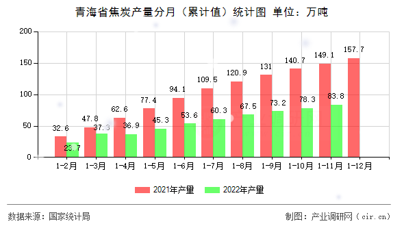 青海省焦炭產(chǎn)量分月(累計值)統(tǒng)計圖 青海省焦炭產(chǎn)量分月(累計值)統(tǒng)計圖