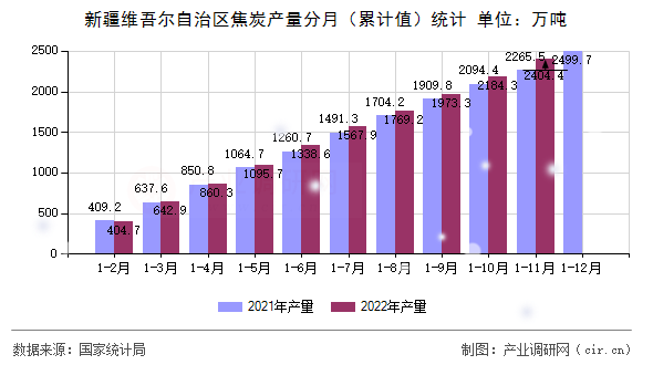 新疆維吾爾自治區(qū)焦炭產(chǎn)量分月(累計(jì)值)統(tǒng)計(jì) 新疆維吾爾自治區(qū)焦炭產(chǎn)量分月(累計(jì)值)統(tǒng)計(jì)
