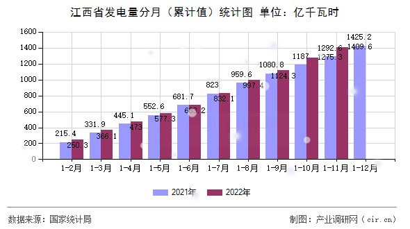 江西省發(fā)電量分月(累計值)統(tǒng)計圖 江西省發(fā)電量分月(累計值)統(tǒng)計圖